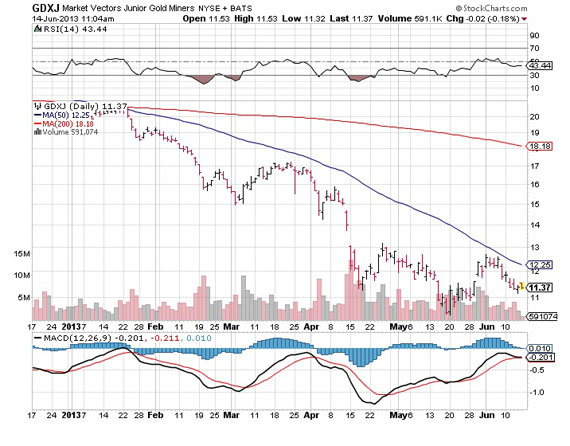 GDXJ Chart